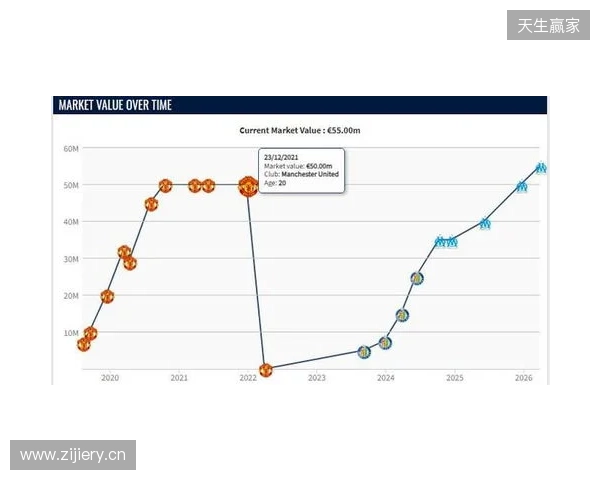 格林伍德身价上涨至5500万欧，超越曼联时期巅峰身价